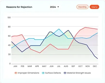 2024 rejection reasons trend chart