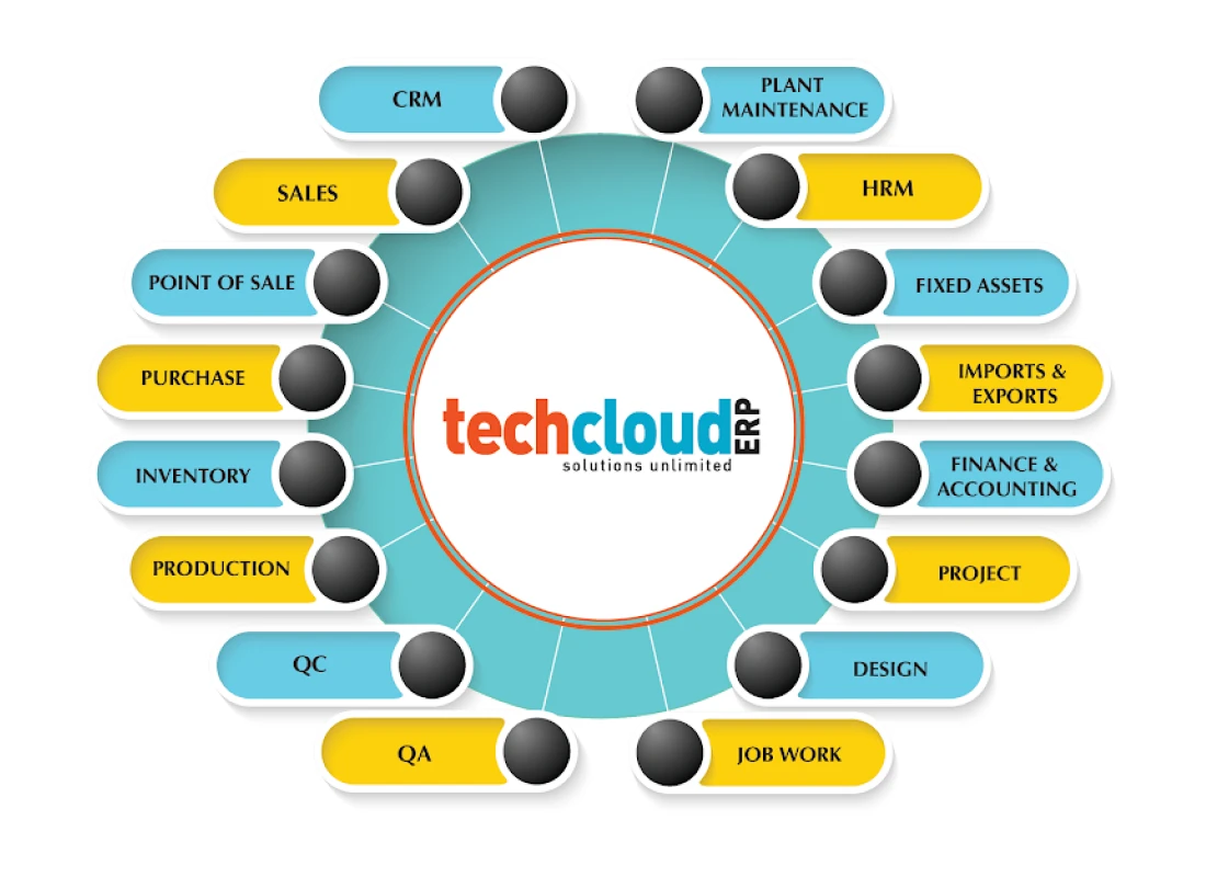 Customizable software development